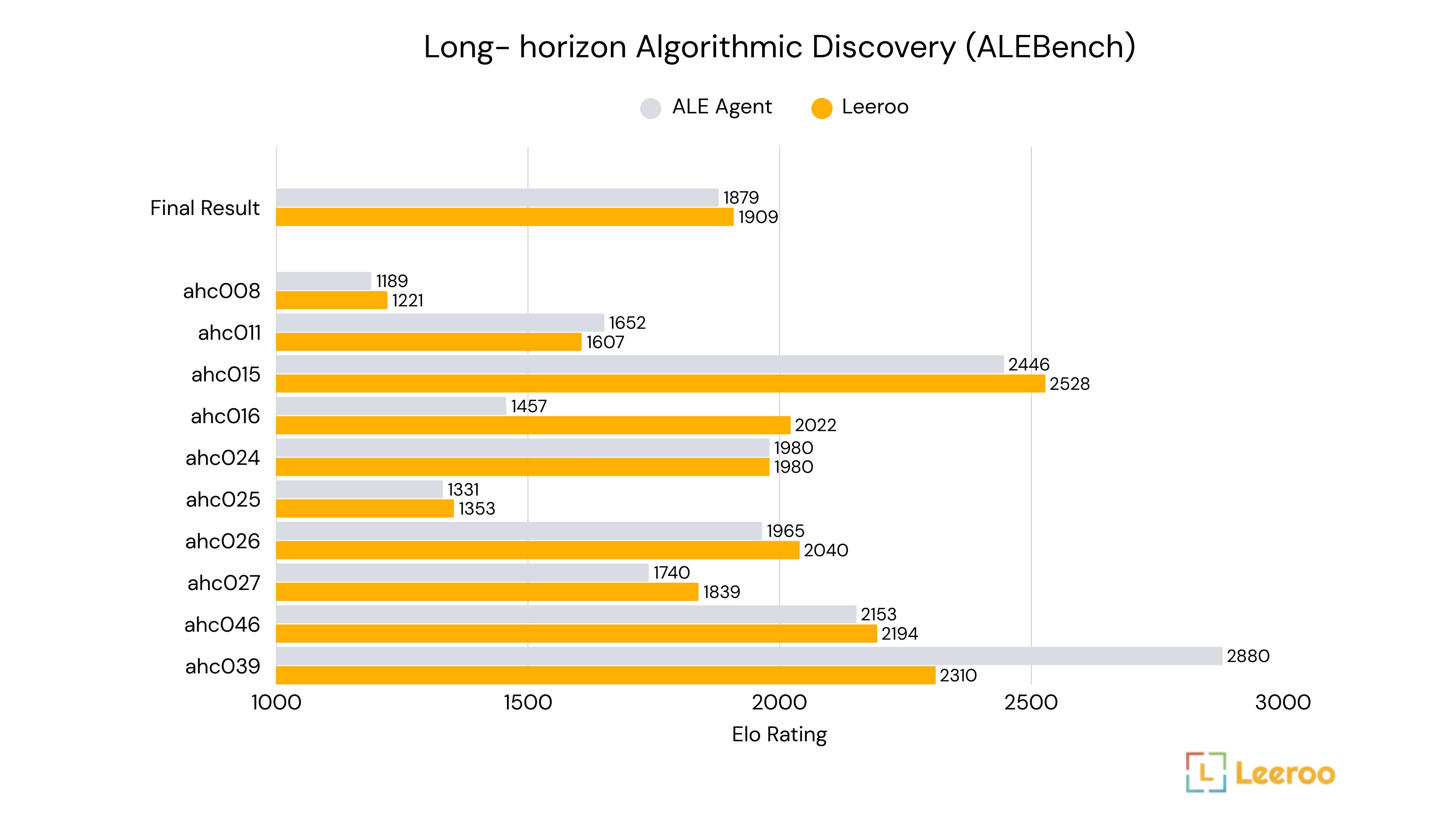 ALE-Bench Results