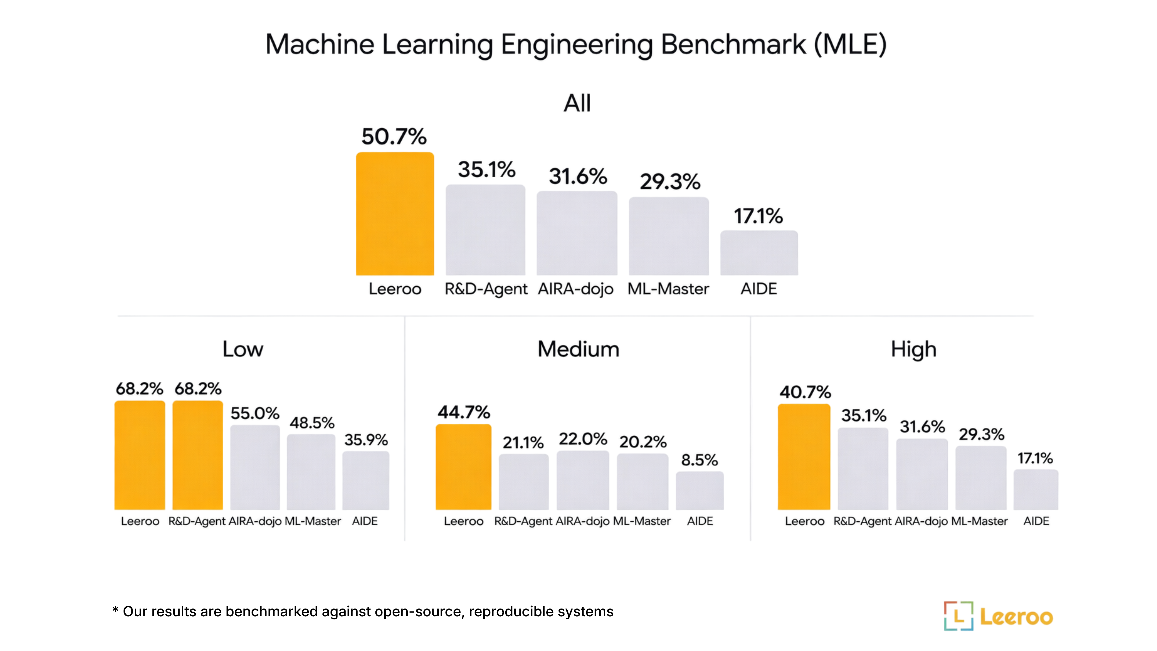 MLE-Bench Results